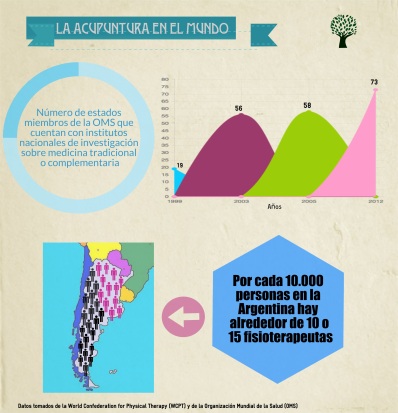 Infografía: datos de la acupuntura en la Argentina y en el mundo. Crédito: Juliana Ramos Castillo